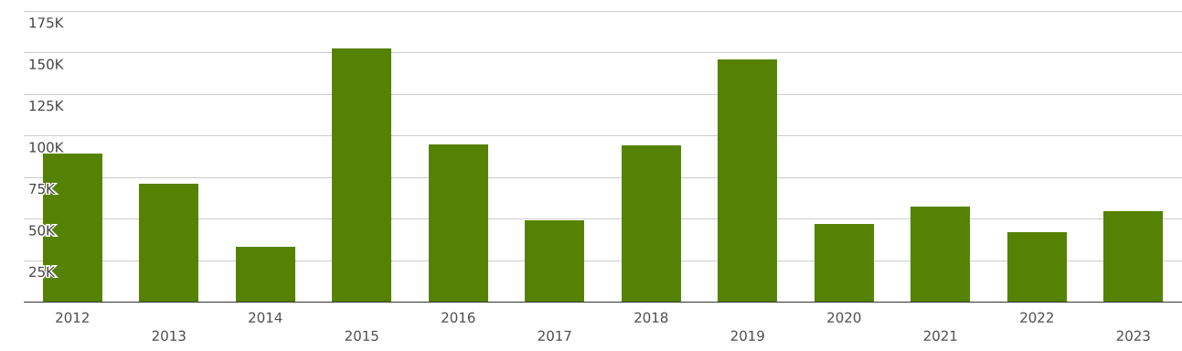 Zambia | Imports and Exports | World | Balances of a sensitivity of 5 ...