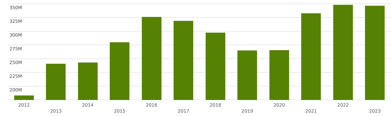Jordan Trade Graph Jordan | Imports and Exports | World | Articles of apparel and clothing ...