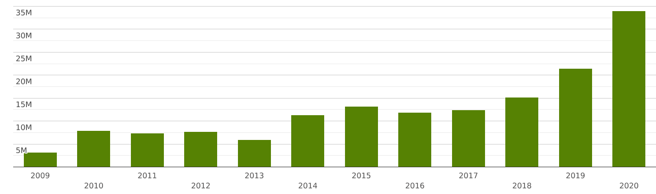 uganda-imports-and-exports-world-ferrous-waste-and-scrap