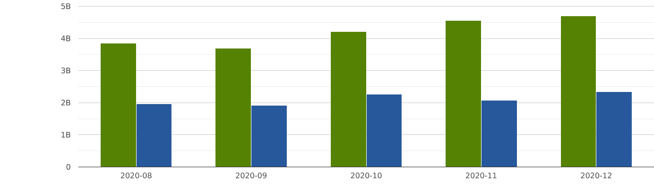 Imports and Exports | Qatar | Total of all HS commodities | 2020-08 ...