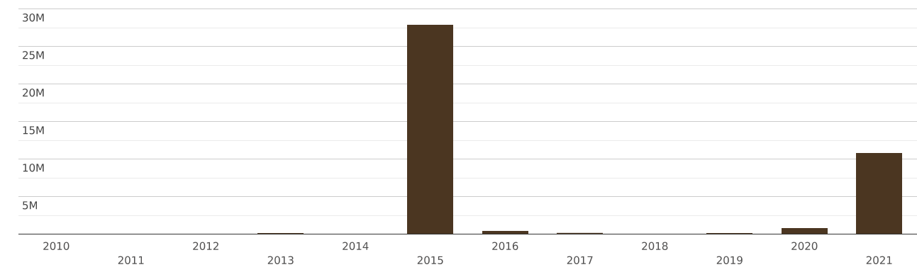 malaysia-imports-and-exports-world-constant-wt-scales-scales