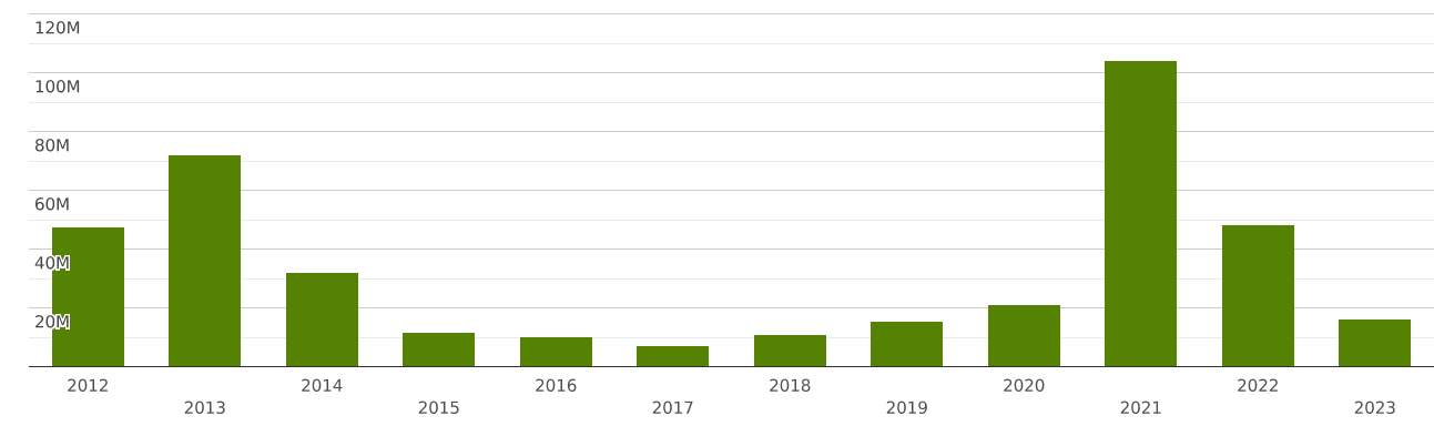 China | Imports And Exports | World | Bitumen And Asphalt, Natural ...