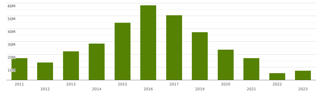 Sri Lanka | Imports And Exports | World | Fish, Frozen | Value (US ...