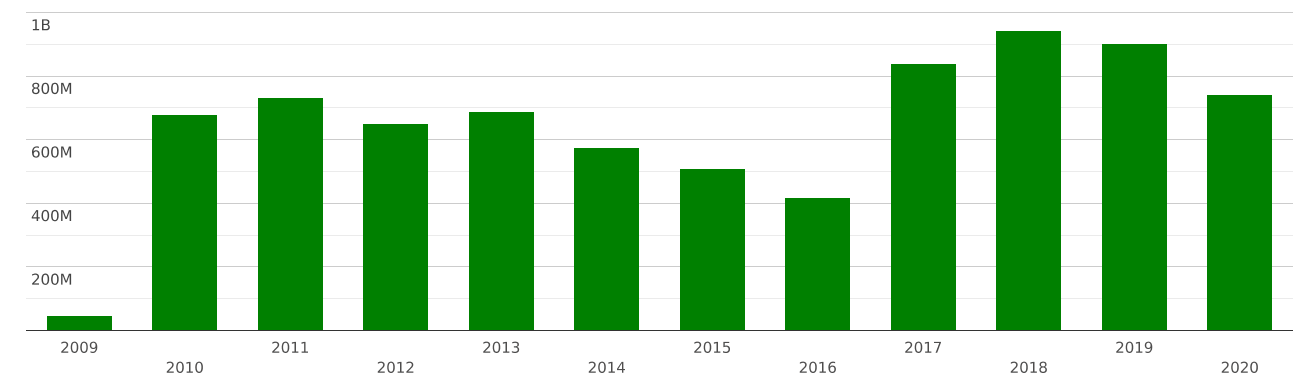 south-africa-imports-and-exports-world-potatoes-uncooked-cooked