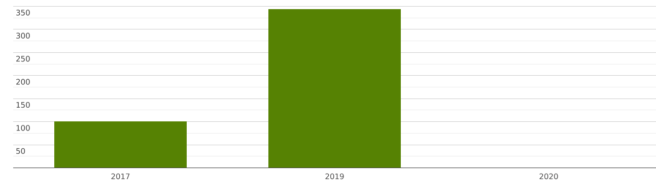 Guatemala | Imports and Exports | World | Human hair | Value (US$) and ...