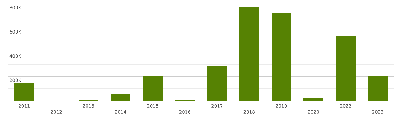 Kazakhstan | Imports and Exports | World | Sheep, goats | Value (US ...