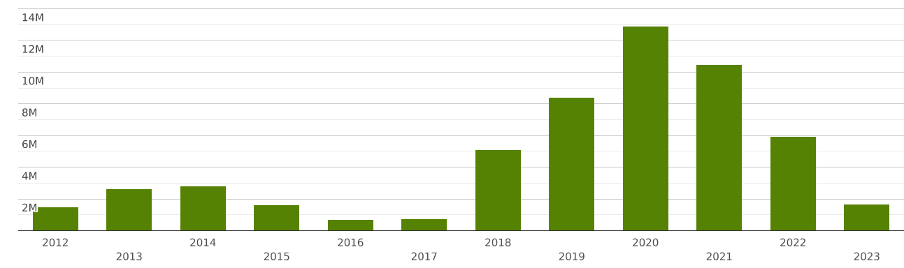 Malaysia | Imports and Exports | World | Bitumen and asphalt, natural ...