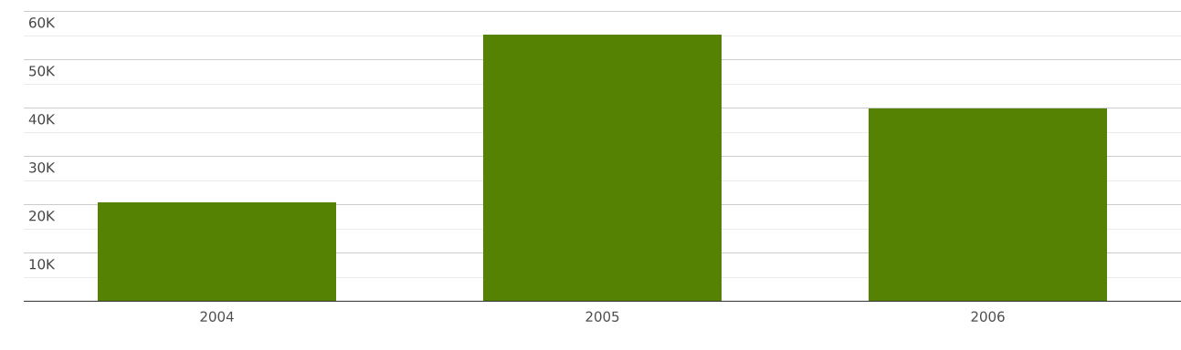 Azerbaijan | Imports and Exports | World | Cloth (including endless ...