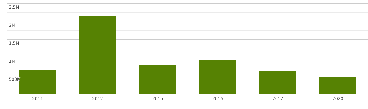 Lesotho | Imports and Exports | World | Bitumen and asphalt, natural ...