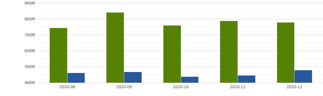 Imports and Exports | Zambia | Total of all HS commodities | 2020-08 ...