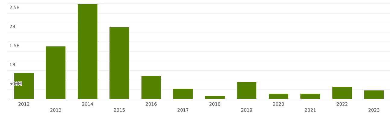 Malaysia | Imports and Exports | World | Nickel and articles thereof ...