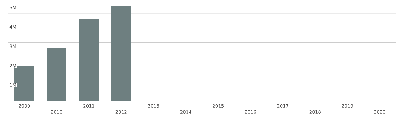 India | Imports and Exports | World | Table/kitchen/other h-hold. arts ...