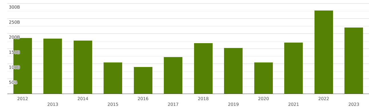 India | Imports And Exports | World | Mineral Fuels, Mineral Oils And ...