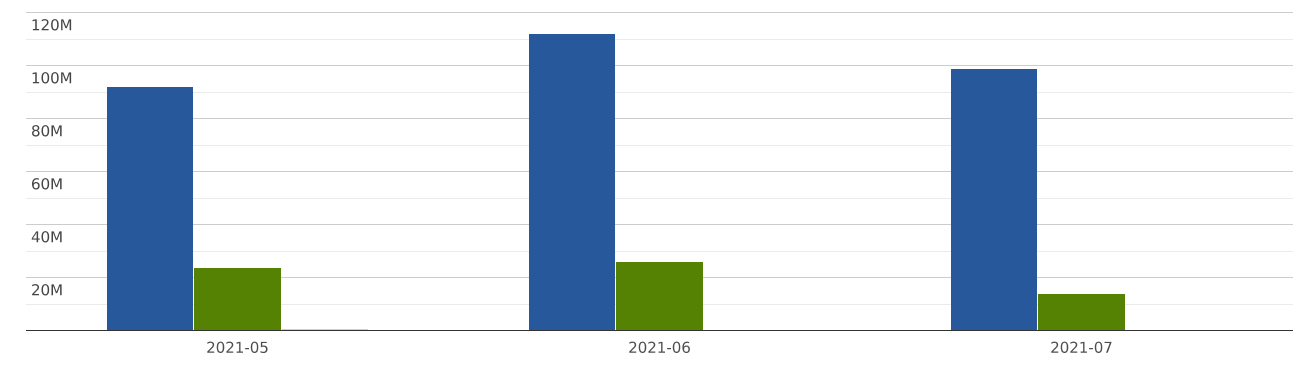 Canada | Imports; Exports and ReExport | World | Ethyl alcohol ...