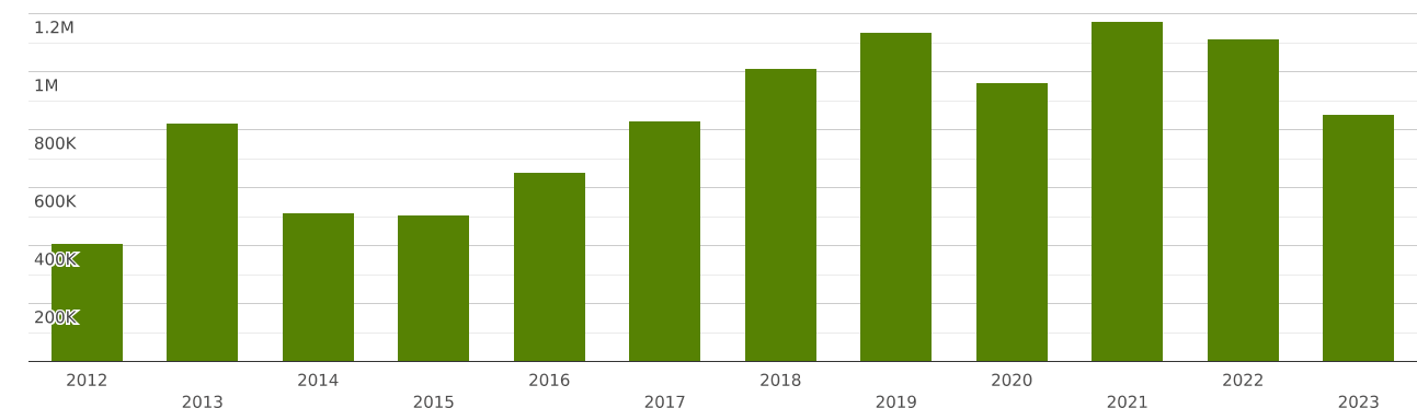 Lebanon | Imports and Exports | World | Cereal grains otherwise worked ...