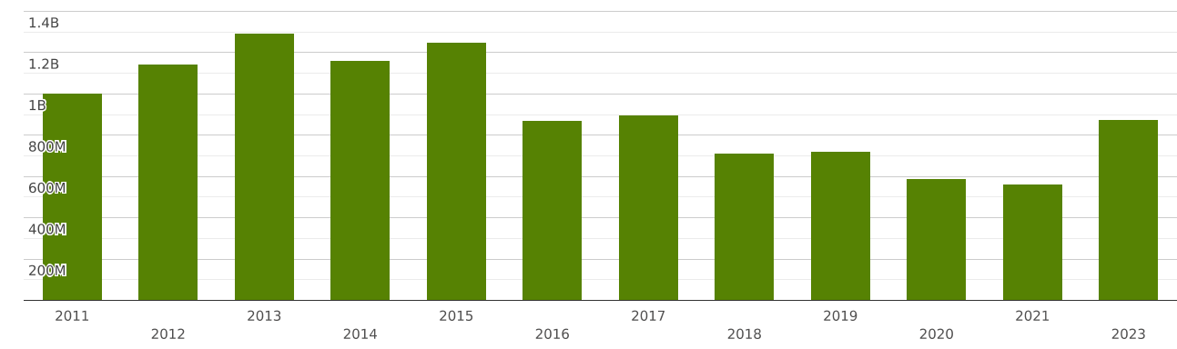 saudi-arabia-imports-and-exports-world-air-or-vacuum-pumps-air