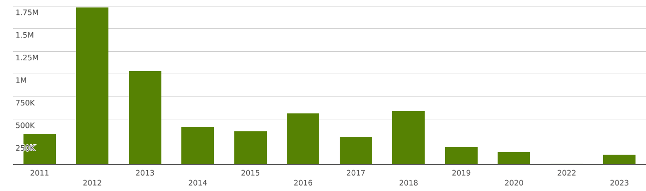 Kazakhstan | Imports and Exports | World | Meat of sheep, meat of goats ...