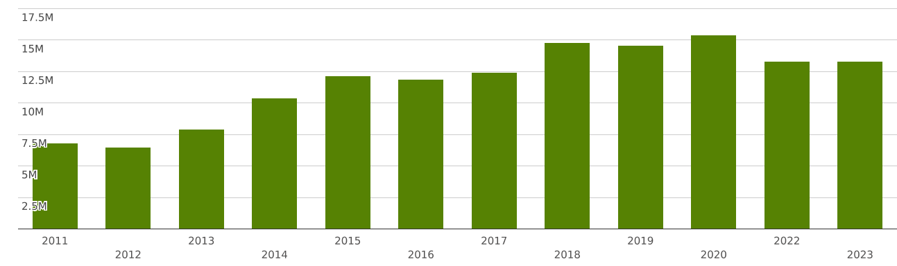 Bahrain | Imports and Exports | World | Articles and equipment for ...
