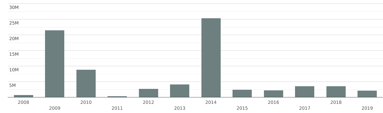 Colombia | Imports and Exports | World | Warships | Value (US$) and ...