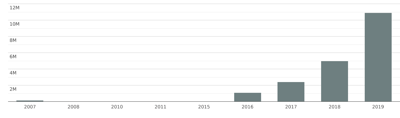 Thailand | Imports and Exports | World | Producer gas/water gas ...