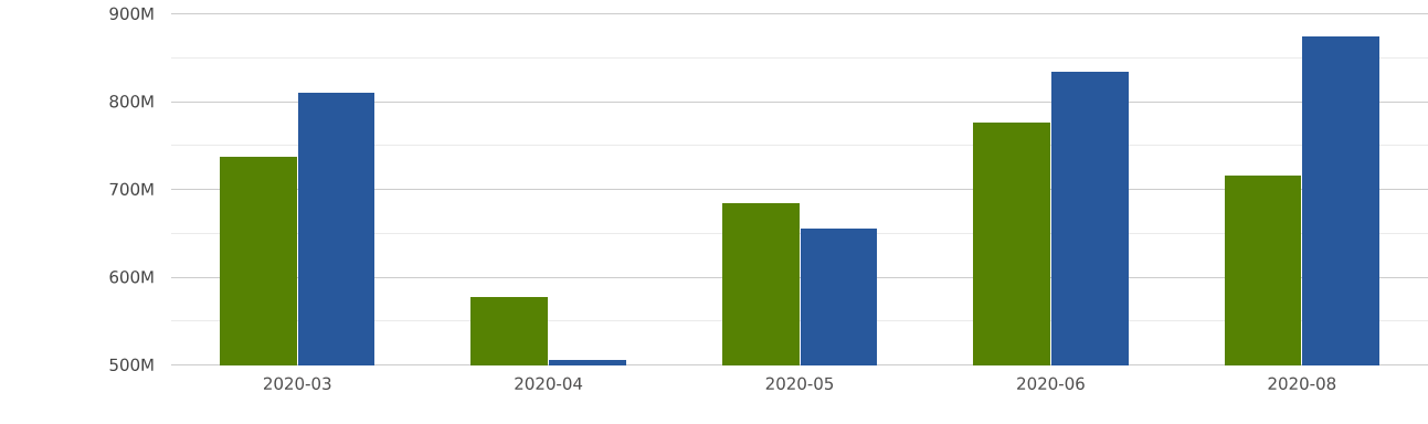 Imports and Exports | Paraguay | Total of all HS commodities | 2020-03 ...