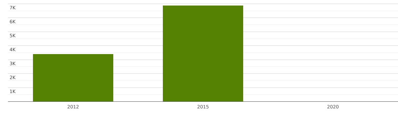 Philippines | Imports and Exports | World | Wine lees; argol | Value ...