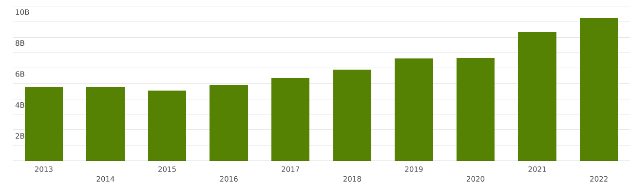 asean-imports-and-exports-world-insulated-wire-cable-and-other