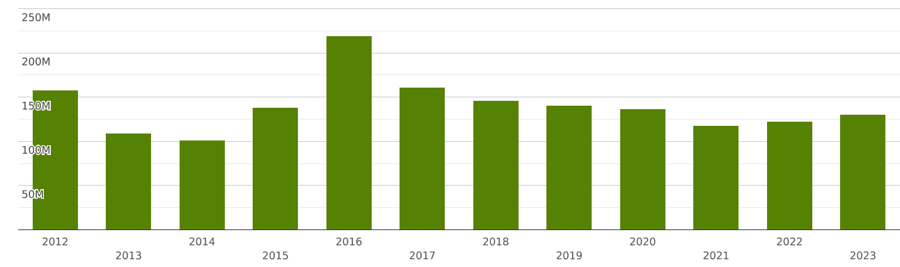 Japan | Imports and Exports | World | Cocoa beans | Value (US$) and Value Growth, YoY (%) | 2009