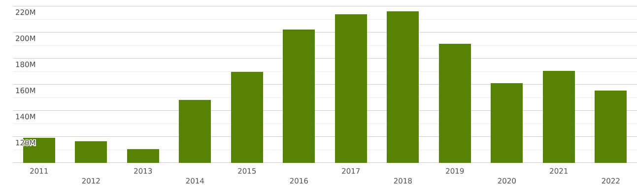 Pakistan | Imports and Exports | World | Wood and articles of wood