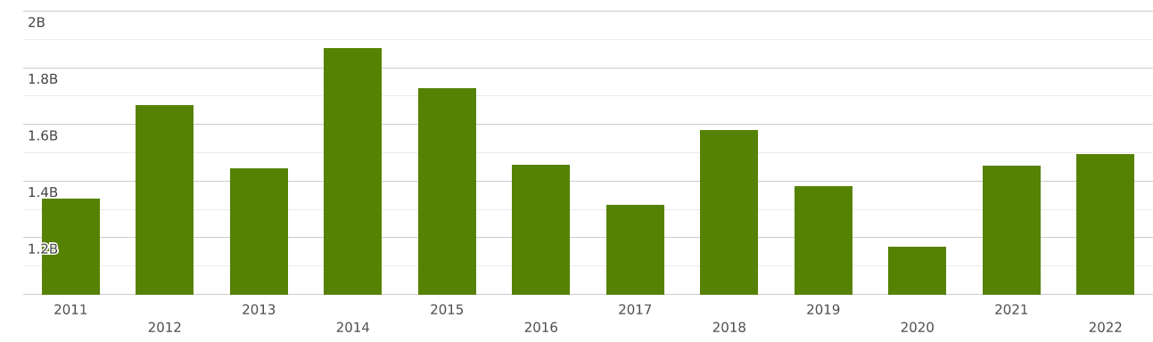 Annual total U.S. wood pellet exports to all countries from 1996 to