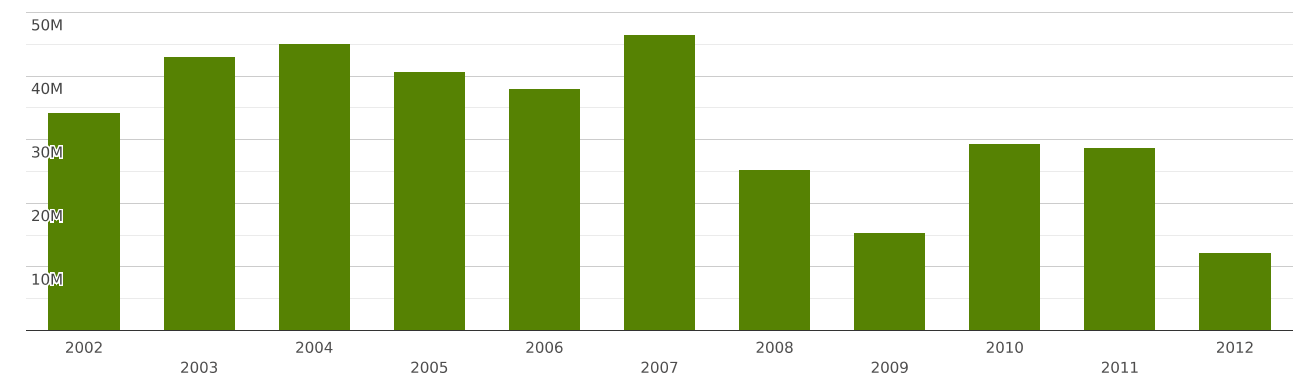 Japan | Imports and Exports | World | Rye | Value (US$) and Value ...