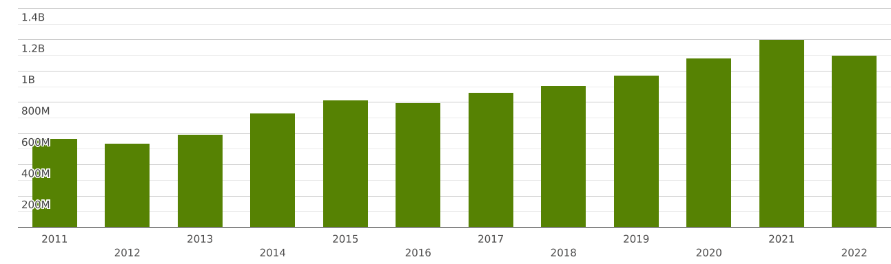 korea-imports-and-exports-world-other-furniture-and-parts-thereof