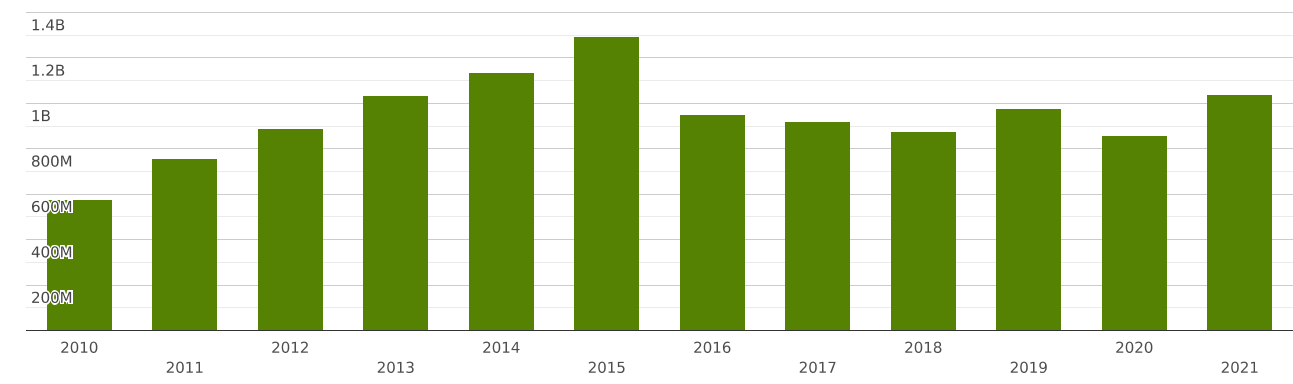 saudi-arabia-imports-and-exports-world-other-furniture-and-parts