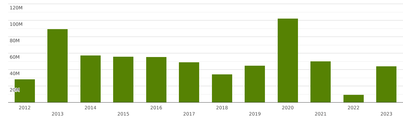belgium re-exports malawi tobacco | Imports and Exports | World | and manufactured tobacco substitutes | Value (US$) and Value Growth, YoY (%) | 2012 Zimbabwe's tobacco sector is heading