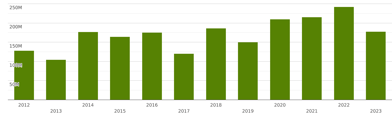 zambia-imports-and-exports-world-medicaments-excluding-goods-of