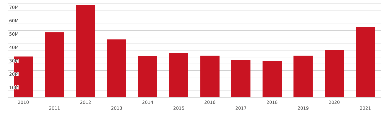 Malaysia | Imports and Exports | World | Cocoa powder, not cont. added ...